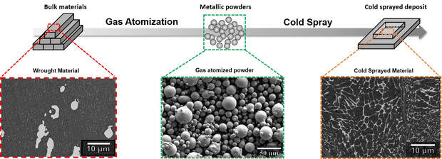 Comparison of materials throughout the atomization and cold spray process. 